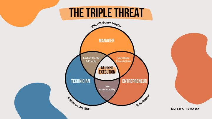 The Triple Threat Inside Your Software Team: Why Your Product Isn’t Shipping Like It Should