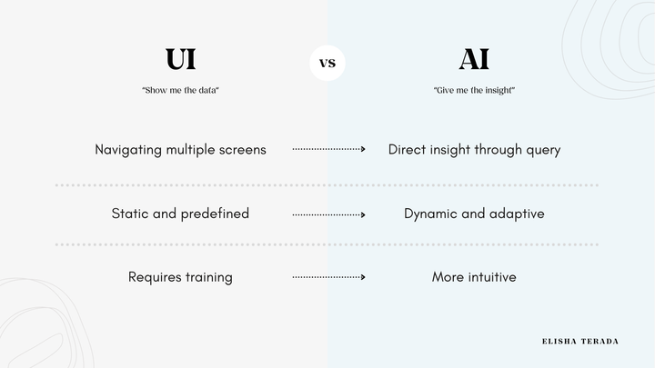 No More Dashboards? How AI is Reshaping Data Interaction